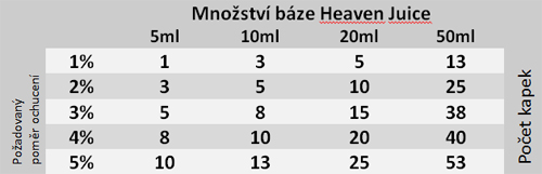 Tabulka - množství báze Heaven Juice pro míchání e-liquidu